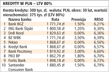 Kredyty w PLN - LTV 80%