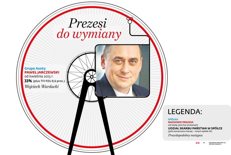 Przesądzony jest los prezesów KGHM i PKN Orlen. Pewniakiem na następcę Herberta Wirtha w fotelu miedziowego koncernu jest Krzysztof Skóra, który kierował już koncernem w latach 2006–2008. – Są prezesi, którzy powinni pozostać na stanowiskach bez względu na zmianę władzy. Należy do nich Herbert Wirth, który był znakomitym prezesem, wizjonerem, który wyprowadził spółkę na szerokie wody – ubolewa Janusz Steinhoff, były wicepremier i minister gospodarki.