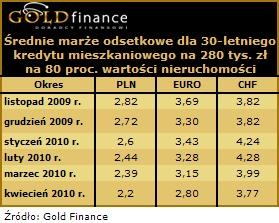 Marże odsetkowe dla kredytu  na 80 proc. LTV