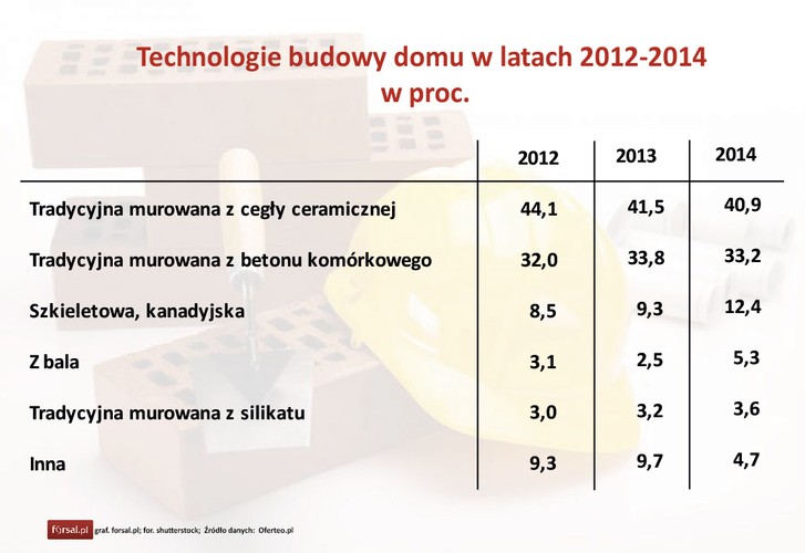 „Od lat niezmiennie badania Oferteo.pl potwierdzają przywiązanie do tradycyjnych technologii i materiałów” – stwierdza Karol Grygiel z Oferteo.pl. W 2014 roku blisko połowa respondentów (40,9 proc.) zamierzała zlecić budowę domu w technologii murowanej z cegły ceramicznej. Co trzeci respondent preferował wykorzystanie betonu komórkowego (33,2 proc.). Technologia ceramiczna jest szczególnie popularna w województwie opolskim, śląskim i małopolskim. Bloczek komórkowy jest z kolei najczęściej wybierany przede wszystkim w województwach leżących na północy Polski: kujawsko-pomorskim, pomorskim, zachodniopomorskim i podlaskim, a także w lubuskim. W porównaniu do lat 2012 i 2013 widoczny jest jednak stopniowy wzrost zainteresowania inwestorów technologią szkieletową i kanadyjską (odpowiednio 8,5 proc., 9,3 proc. oraz 12,4proc. w latach 2012-2014).