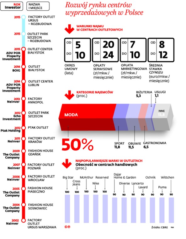 Rozwój rynku centrów wyprzedażowych w Polsce