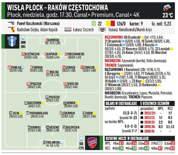 Wisła Płock – Raków Częstochowa