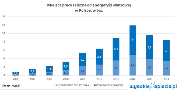 Miejsca pracy zależne od energetyki wiatrowej w Polsce, źródło: WysokieNapięcie