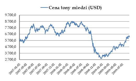Cena tony miedzi