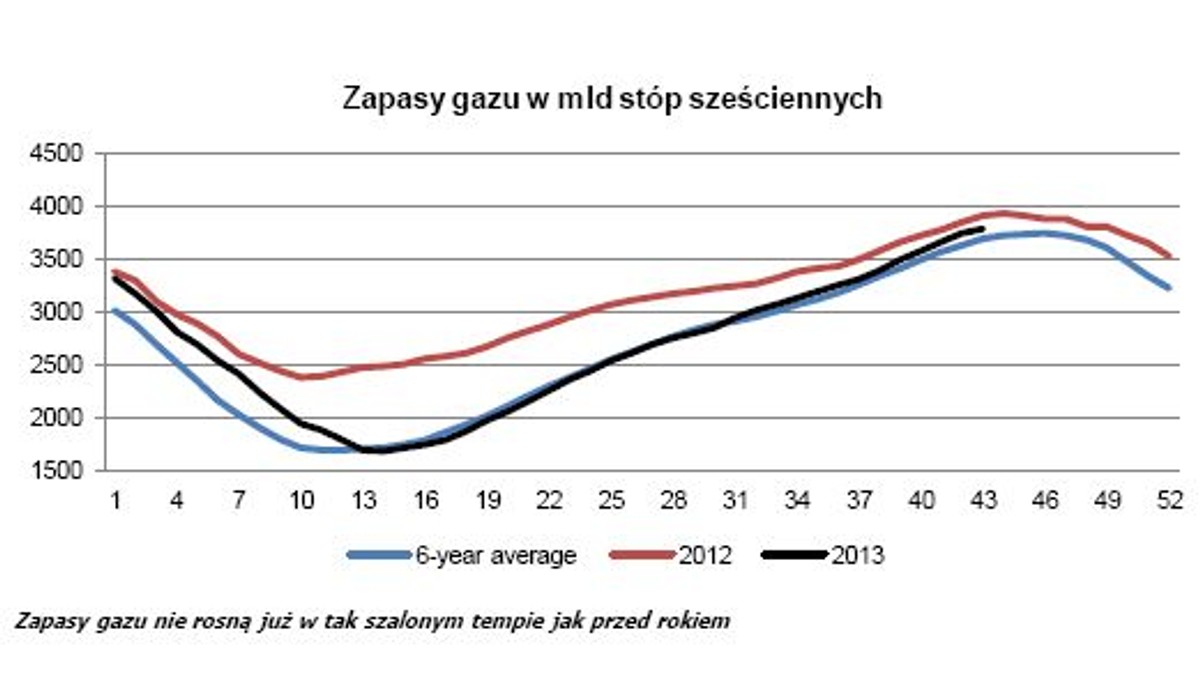Ceny gazu w USA cały czas zachęcają do kupowania