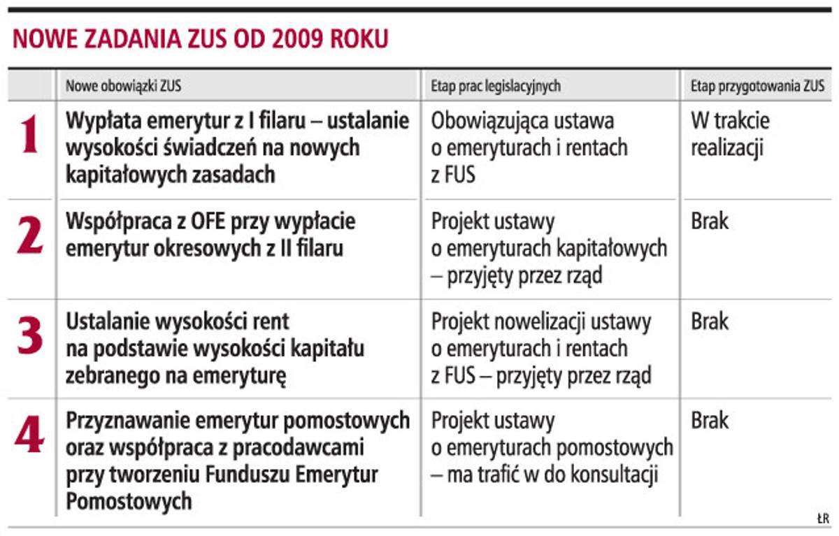 Nowe zadania ZUS od 2009 roku