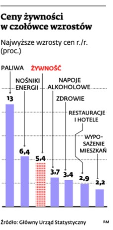 Ceny żywności w czołówce wzrostów