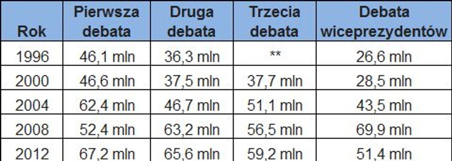 Widownia debat prezydenckich w USA w latach 1996-2002