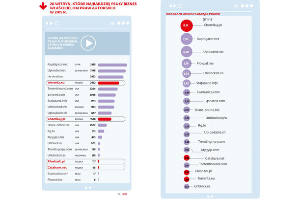 Witryny, które najbardziej psuły biznes właścicielom praw autorskich