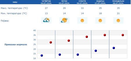5-Tage-Wettervorhersage Niš