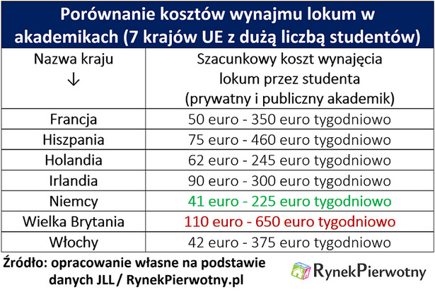 Porównanie kosztu wynajmu lokum w akademikach (7 krajów UE)