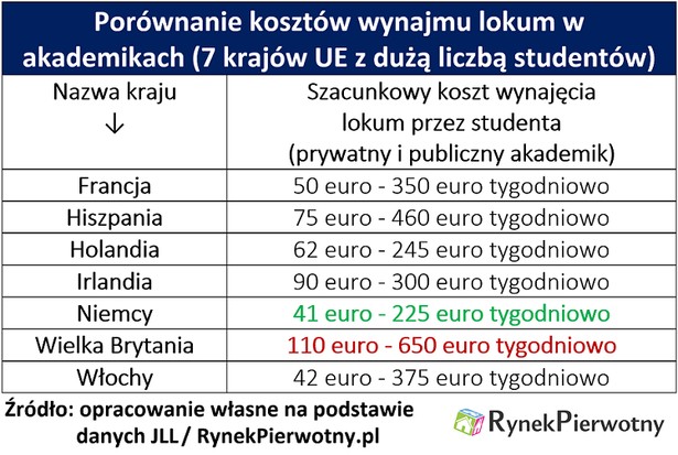 Porównanie kosztu wynajmu lokum w akademikach (7 krajów UE)