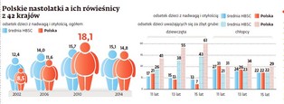 Grube, z problemami, bez pomocy. Niepokojący raport o polskich nastolatkach