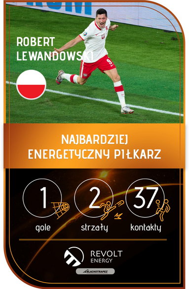 Energetyczny piłkarz - Robert Lewandowski