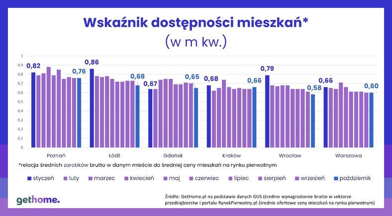 Wskaźnik dostępności mieszkań (w metrach kw.)