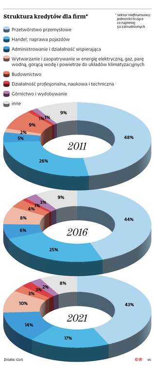 Struktura kredytów dla firm