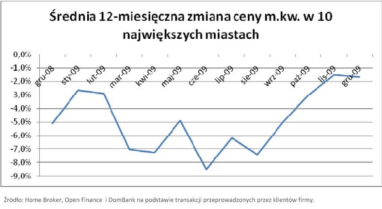 Średnia 12-miesięczna zmiana ceny metra kwadratowego mieszkania w 10 największych miastach