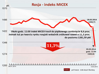 Moskwa ukarana przez inwestorów: rosyjska giełda tonie, kurs rubla spada -  Forsal.pl