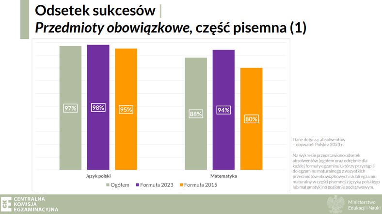 Przedmioty obowiązkowe na maturze 2023 — odsetek sukcesów.