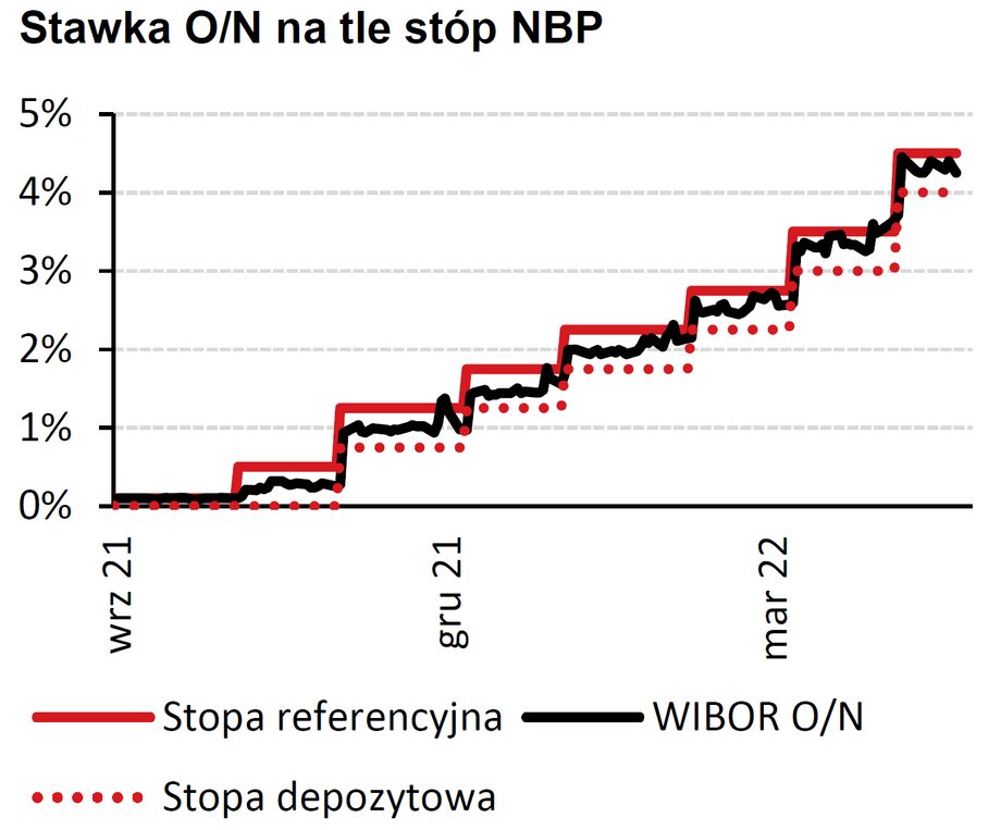 WIBOR O/N (overnight, czyli jednodniowy) jest o około 1,5 pkt proc. wyższy od WIBOR 3M i 1,7 pkt proc. od WIBOR 6M. 