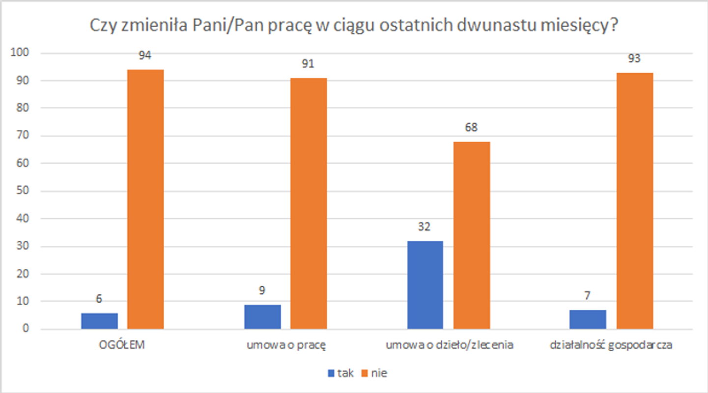 Ocenia sytuacji zawodowej po roku pandemii 