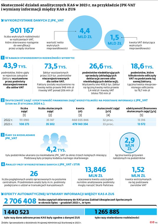 Skuteczność działań analitycznych KAS w 2023 r. na przykładzie JPK-VAT i wymiany informacji między KAS a ZUS