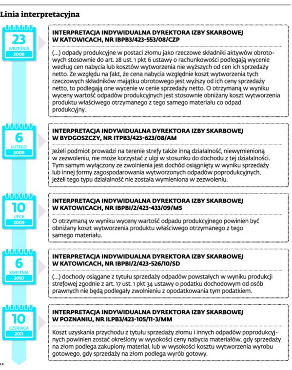 Linia interpretacyjna