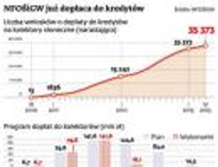 Dopłaty NFOŚiGW: domy powstają, specjalnych kredytów na razie nie ma