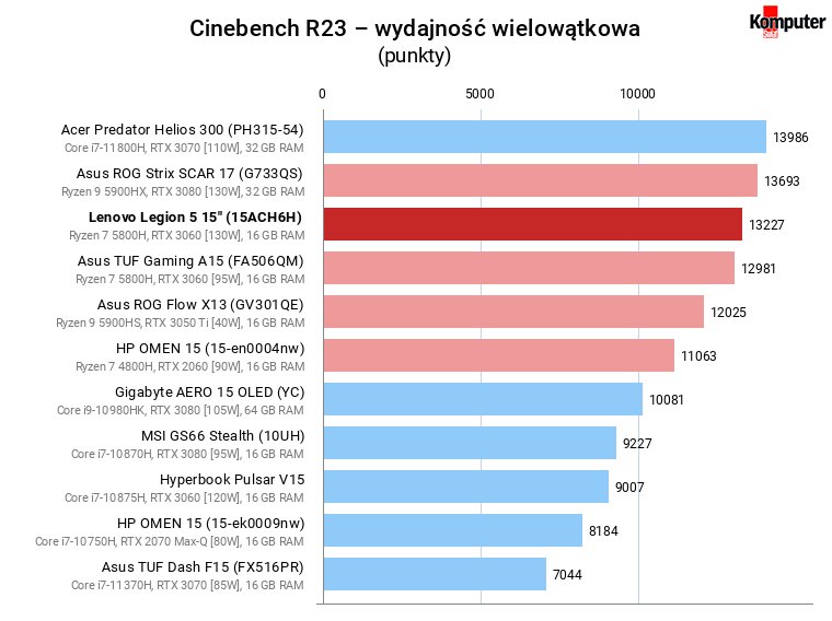 Lenovo Legion 5 15″ (15ACH6H) – Cinebench R23 – wydajność wielowątkowa