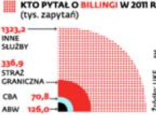 Miliony na inwigilację Polaków. Telekomy wystawiają rachunek