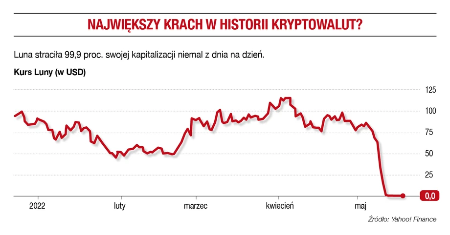 Największy krach w historii kryptowalut?