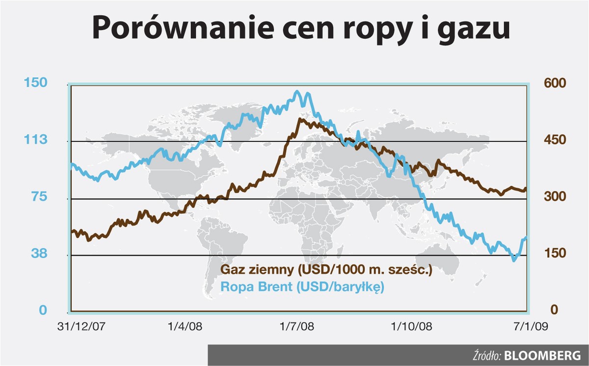 Ceny gazu związane są z cenami ropy