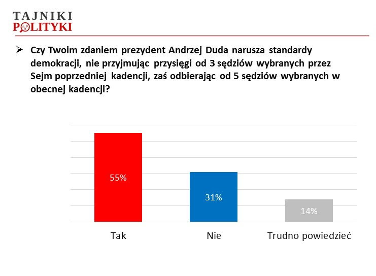 Łamanie standardów przez prezydenta Andrzeja Dudę, fot. www.tajnikipolityki.pl