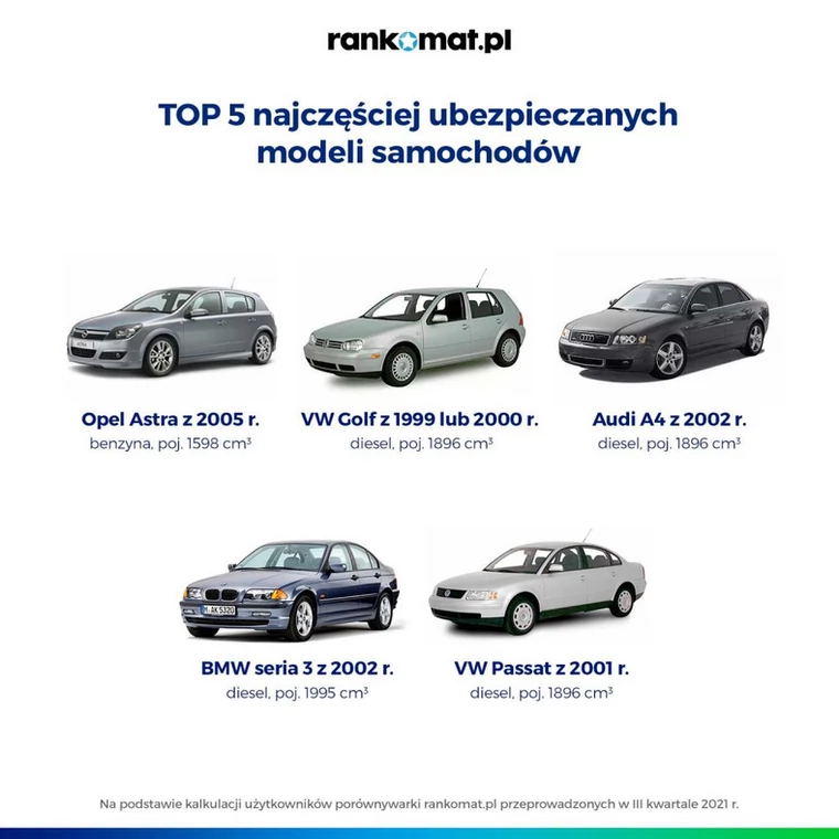 Najczęściej ubezpieczane modele