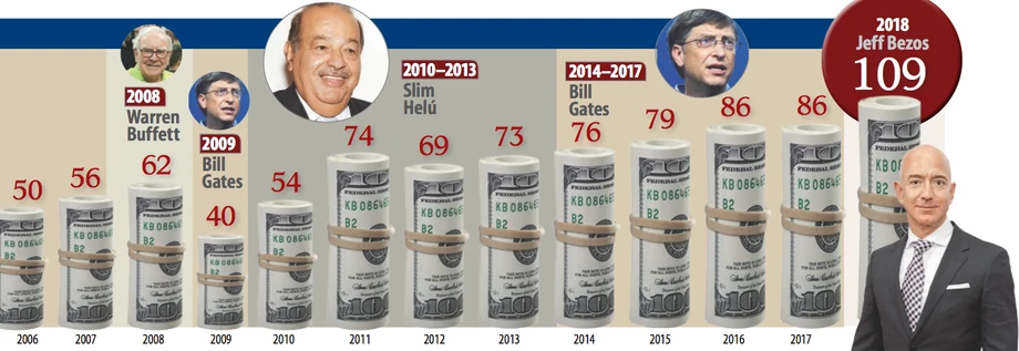 Wartość majątku najbogatszych ludzi świata w ciągu ostatnich 25 lat (mld USD)
