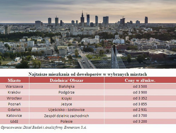 Najtańsze mieszkania od deweloperów w wybranych miastach