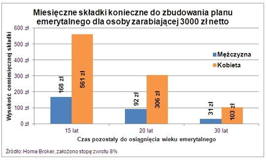 Miesięczne składki konieczne do zbudowania planu emerytalnego dla osoby zarabiającej 3000 zł netto