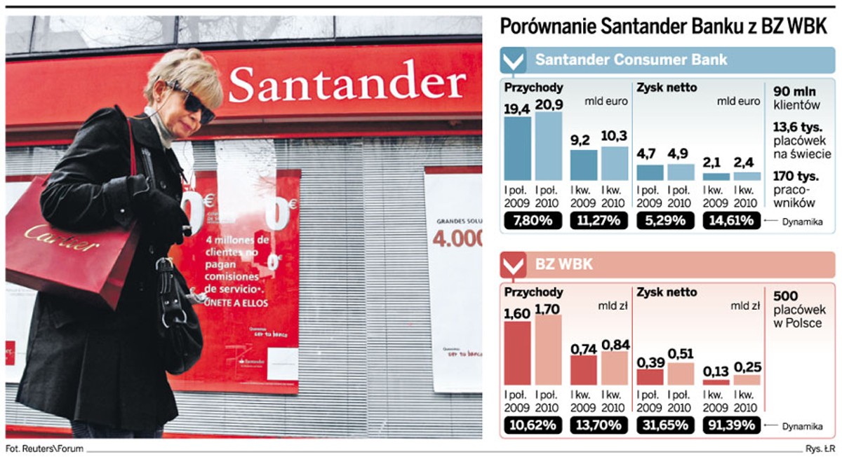 Porównanie Santander Banku z BZ WBK