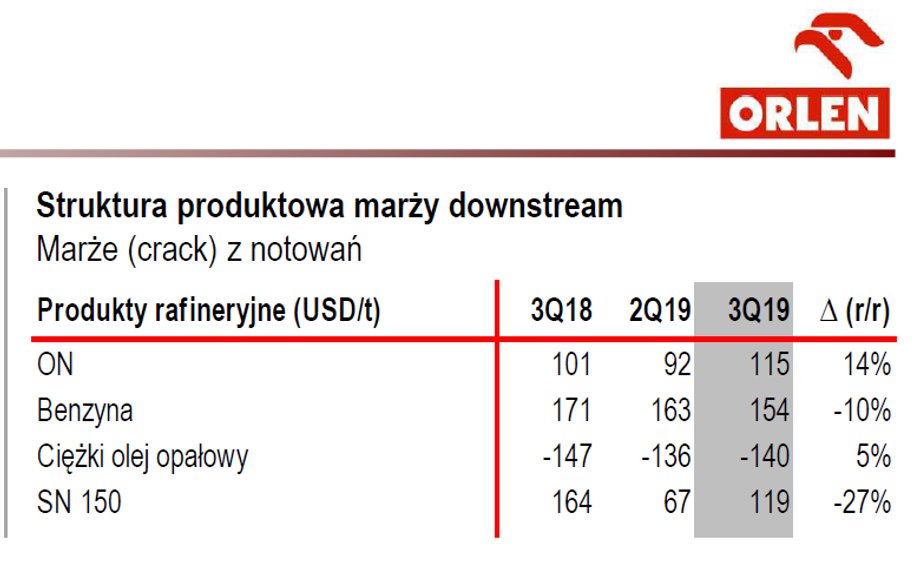 Marże produktowe PKN Orlen po trzecim kwartale