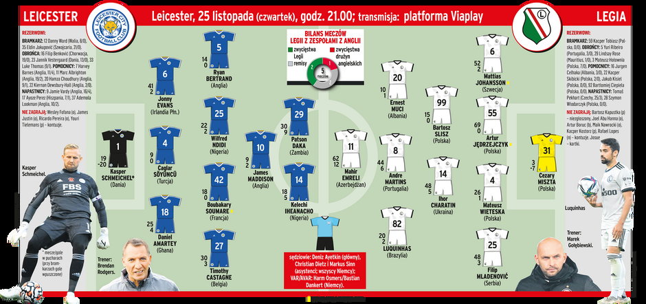 Przewidywane składy na mecz Leicester - Legia