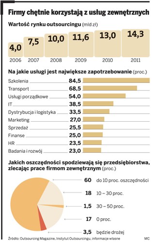 Outsourcing - niech ktoś zrobi to za ciebie