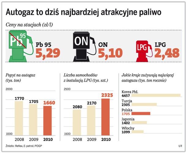 Autogaz to dziś najbardziej atrakcyjne paliwo