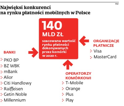 Ostra walka o standard płatności i pieniądze z mobilnych transakcji