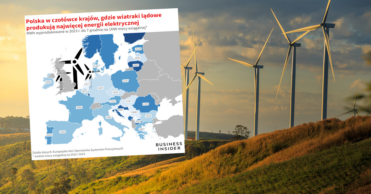Polen ist ein Land, das für die Windenergie geschaffen wurde.  Ergebnisse an europäischer Spitze