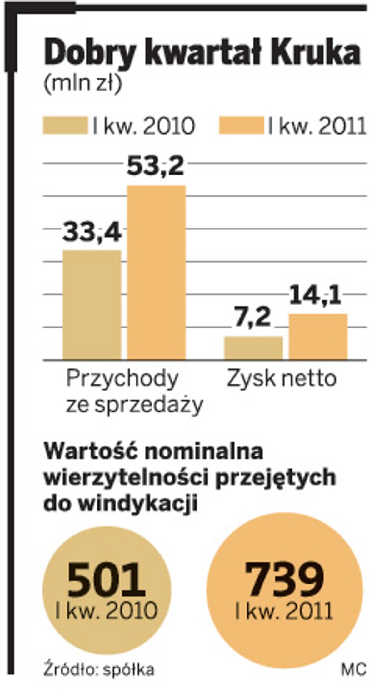 Dobry kwartał kruka