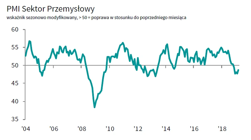 PMI polski sektor przemysłowy marzec 2019