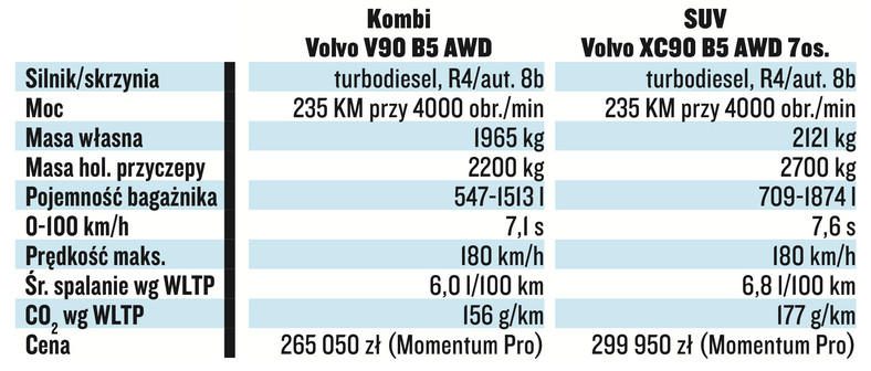 Volvo V90 kontra Volvo XC90 – dane techniczne