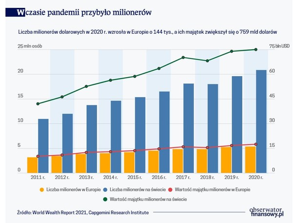 W czasie pandemii przybyło milionerów