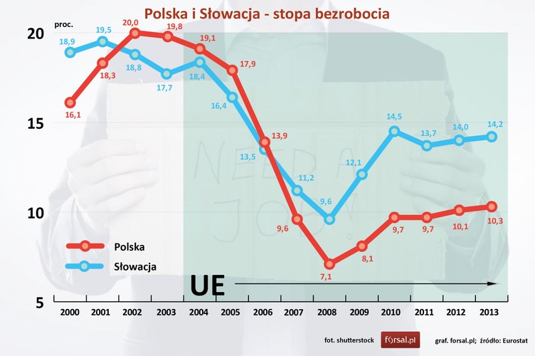 Polska i Słowacja weszły do Unii Europejskiej z wysokim bezrobociem. W 2004 roku bezrobocie w Polsce wynosiło 19,1 proc., a na Słowacji 18,4 proc. Do 2013 r. wskaźnik bezrobocia w Polsce spadł do 10,3 proc., a na Słowacji tylko do 14,2 proc. <br><br>
Punkt dla Polski. <br><br>
'Jeśli chodzi o poziom bezrobocia na Słowacji, występuje tu wyraźny podział centrum-peryferie. Słowacja bowiem nie jest państwem tak zbalansowanym regionalnie jak Polska. Stolicę Słowacji – Bratysławę, od reszty kraju dzieli prawdziwa przepaść' – wyjaśnia dr Piotr Bajda. <br><br>
'Podziałem centrum-peryferie możemy tłumaczyć również niższy poziom emigracji niż w Polsce' – mówi politolog. 'Otóż jeśli Słowak z prowincji na wschodzie kraju wyjedzie do Bratysławy, to różnica poziomów życia jest tak duża, że nie myśli on już o emigracji. W przypadku Polski i Warszawy wygląda to inaczej' – dodaje. <br><br>
'Czynnikiem dodatkowo wpływającym na wzrost bezrobocia jest duży udział społeczności romskiej w całości populacji (ok. 2 proc.). 90 proc. z nich to osoby trwale bezrobotne, które są stałymi klientami opieki społecznej' - wyjaśnia dr Bajda.