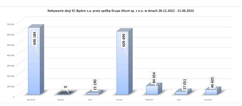 Dynamika skupowania akcji Elektrociepłowni Będzin przez Grupę Altum. Źródło: materiały udostępnione przez spółkę